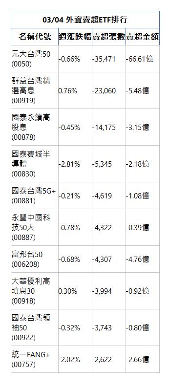  03/04 外資賣超ETF排行 名稱代號 週漲跌幅 賣超張數 賣超金額 元大台灣50(0050)|-0.66%|-35,471|-66.61億|群益台灣精選高息(00919)|0.76%|-23,060|-5.48億|國泰永續高股息(00878)|-0.45%|-14,175|-3.15億|國泰費城半導體(00830)|-2.81%|-5,345|-2.18億|國泰台灣5G+(00881)|-0.21%|-4,619|-1.08億|永豐中國科技50大(00887)|-0.78%|-4,322|-0.39億|富邦台50(006208)|-0.68%|-4,307|-4.76億|大華優利高填息30(00918)|0.30%|-3,994|-0.92億|國泰台灣領袖50(00922)|-0.32%|-3,743|-0.80億|統一FANG+(00757)|-2.02%|-2,622|-2.66億|
