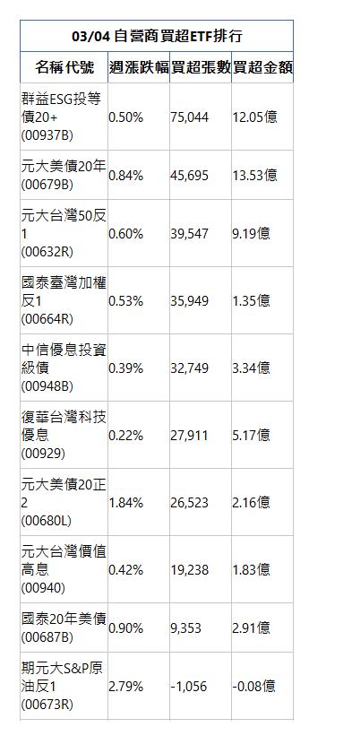  03/04 自營商買超ETF排行 名稱代號 週漲跌幅 買超張數 買超金額 群益ESG投等債20+(00937B)|0.50%|75,044|12.05億|元大美債20年(00679B)|0.84%|45,695|13.53億|元大台灣50反1(00632R)|0.60%|39,547|9.19億|國泰臺灣加權反1(00664R)|0.53%|35,949|1.35億|中信優息投資級債(00948B)|0.39%|32,749|3.34億|復華台灣科技優息(00929)|0.22%|27,911|5.17億|元大美債20正2(00680L)|1.84%|26,523|2.16億|元大台灣價值高息(00940)|0.42%|19,238|1.83億|國泰20年美債(00687B)|0.90%|9,353|2.91億|期元大S&P原油反1(00673R)|2.79%|-1,056|-0.08億|