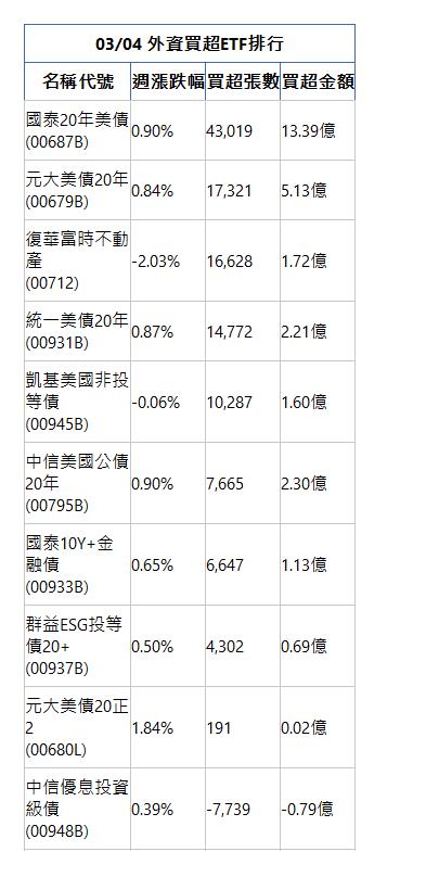  03/04 外資買超ETF排行 名稱代號 週漲跌幅 買超張數 買超金額 國泰20年美債(00687B)|0.90%|43,019|13.39億|元大美債20年(00679B)|0.84%|17,321|5.13億|復華富時不動產(00712)|-2.03%|16,628|1.72億|統一美債20年(00931B)|0.87%|14,772|2.21億|凱基美國非投等債(00945B)|-0.06%|10,287|1.60億|中信美國公債20年(00795B)|0.90%|7,665|2.30億|國泰10Y+金融債(00933B)|0.65%|6,647|1.13億|群益ESG投等債20+(00937B)|0.50%|4,302|0.69億|元大美債20正2(00680L)|1.84%|191|0.02億|中信優息投資級債(00948B)|0.39%|-7,739|-0.79億|