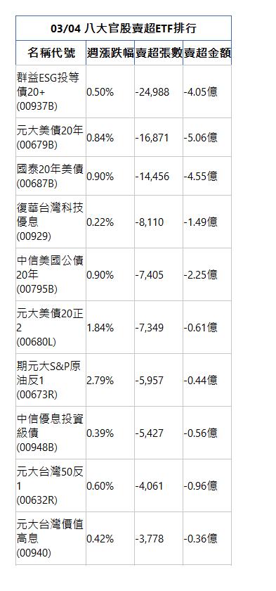  03/04 八大官股賣超ETF排行 名稱代號 週漲跌幅 賣超張數 賣超金額 群益ESG投等債20+(00937B)|0.50%|-24,988|-4.05億|元大美債20年(00679B)|0.84%|-16,871|-5.06億|國泰20年美債(00687B)|0.90%|-14,456|-4.55億|復華台灣科技優息(00929)|0.22%|-8,110|-1.49億|中信美國公債20年(00795B)|0.90%|-7,405|-2.25億|元大美債20正2(00680L)|1.84%|-7,349|-0.61億|期元大S&P原油反1(00673R)|2.79%|-5,957|-0.44億|中信優息投資級債(00948B)|0.39%|-5,427|-0.56億|元大台灣50反1(00632R)|0.60%|-4,061|-0.96億|元大台灣價值高息(00940)|0.42%|-3,778|-0.36億|