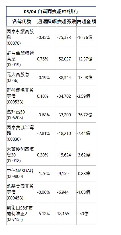  03/04 自營商賣超ETF排行 名稱代號 週漲跌幅 賣超張數 賣超金額 國泰永續高股息(00878)|-0.45%|-75,373|-16.76億|群益台灣精選高息(00919)|0.76%|-52,037|-12.37億|元大高股息(0056)|-0.19%|-38,344|-13.98億|群益優選非投等債(00953B)|0.10%|-34,702|-3.59億|富邦台50(006208)|-0.68%|-33,209|-36.72億|國泰費城半導體(00830)|-2.81%|-18,210|-7.44億|大華優利高填息30(00918)|0.30%|-15,624|-3.62億|中信NASDAQ(009800)|-1.76%|-9,159|-0.88億|凱基美國非投等債(00945B)|-0.06%|-6,944|-1.08億|期街口S&P布蘭特油正2(00715L)|-5.12%|18,155|2.50億|