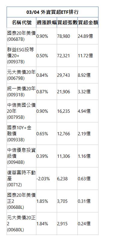  03/04 外資買超ETF排行 名稱代號 週漲跌幅 買超張數 買超金額 國泰20年美債(00687B)|0.90%|78,980|24.89億|群益ESG投等債20+(00937B)|0.50%|72,321|11.72億|元大美債20年(00679B)|0.84%|29,743|8.92億|統一美債20年(00931B)|0.87%|21,906|3.32億|中信美國公債20年(00795B)|0.90%|16,235|4.94億|國泰10Y+金融債(00933B)|0.65%|12,766|2.19億|中信優息投資級債(00948B)|0.39%|11,306|1.16億|復華富時不動產(00712)|-2.03%|6,238|0.63億|國泰20年美債正2(00688L)|1.85%|3,705|0.31億|元大美債20正2(00680L)|1.84%|2,915|0.24億|