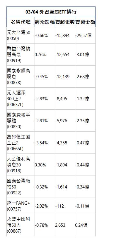  03/04 外資賣超ETF排行 名稱代號 週漲跌幅 賣超張數 賣超金額 元大台灣50(0050)|-0.66%|-15,894|-29.57億|群益台灣精選高息(00919)|0.76%|-12,654|-3.01億|國泰永續高股息(00878)|-0.45%|-12,139|-2.68億|元大滬深300正2(00637L)|-2.83%|-8,495|-1.32億|國泰費城半導體(00830)|-2.81%|-5,976|-2.35億|富邦恒生國企正2(00665L)|-3.54%|-4,358|-0.47億|大華優利高填息30(00918)|0.30%|-1,894|-0.44億|國泰台灣領袖50(00922)|-0.32%|-1,614|-0.34億|統一FANG+(00757)|-2.02%|-112|-0.11億|永豐中國科技50大(00887)|-0.78%|2,653|0.24億|