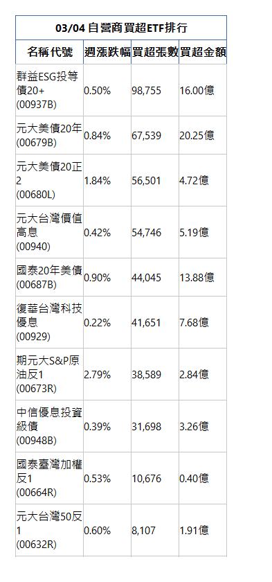  03/04 自營商買超ETF排行 名稱代號 週漲跌幅 買超張數 買超金額 群益ESG投等債20+(00937B)|0.50%|98,755|16.00億|元大美債20年(00679B)|0.84%|67,539|20.25億|元大美債20正2(00680L)|1.84%|56,501|4.72億|元大台灣價值高息(00940)|0.42%|54,746|5.19億|國泰20年美債(00687B)|0.90%|44,045|13.88億|復華台灣科技優息(00929)|0.22%|41,651|7.68億|期元大S&P原油反1(00673R)|2.79%|38,589|2.84億|中信優息投資級債(00948B)|0.39%|31,698|3.26億|國泰臺灣加權反1(00664R)|0.53%|10,676|0.40億|元大台灣50反1(00632R)|0.60%|8,107|1.91億|