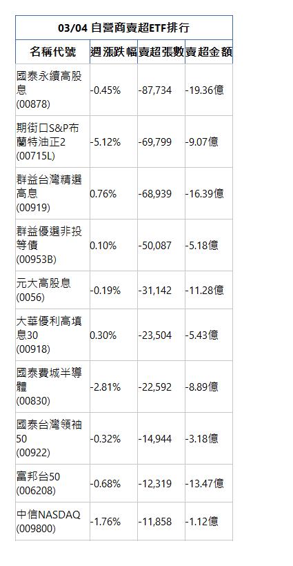  03/04 自營商賣超ETF排行 名稱代號 週漲跌幅 賣超張數 賣超金額 國泰永續高股息(00878)|-0.45%|-87,734|-19.36億|期街口S&P布蘭特油正2(00715L)|-5.12%|-69,799|-9.07億|群益台灣精選高息(00919)|0.76%|-68,939|-16.39億|群益優選非投等債(00953B)|0.10%|-50,087|-5.18億|元大高股息(0056)|-0.19%|-31,142|-11.28億|大華優利高填息30(00918)|0.30%|-23,504|-5.43億|國泰費城半導體(00830)|-2.81%|-22,592|-8.89億|國泰台灣領袖50(00922)|-0.32%|-14,944|-3.18億|富邦台50(006208)|-0.68%|-12,319|-13.47億|中信NASDAQ(009800)|-1.76%|-11,858|-1.12億|
