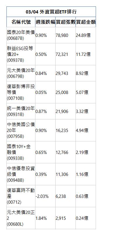  03/04 外資買超ETF排行 名稱代號 週漲跌幅 買超張數 買超金額 國泰20年美債(00687B)|0.90%|78,980|24.89億|群益ESG投等債20+(00937B)|0.50%|72,321|11.72億|元大美債20年(00679B)|0.84%|29,743|8.92億|復華彭博非投等債(00710B)|0.05%|25,008|5.07億|統一美債20年(00931B)|0.87%|21,906|3.32億|中信美國公債20年(00795B)|0.90%|16,235|4.94億|國泰10Y+金融債(00933B)|0.65%|12,766|2.19億|中信優息投資級債(00948B)|0.39%|11,306|1.16億|復華富時不動產(00712)|-2.03%|6,238|0.63億|元大美債20正2(00680L)|1.84%|2,915|0.24億|