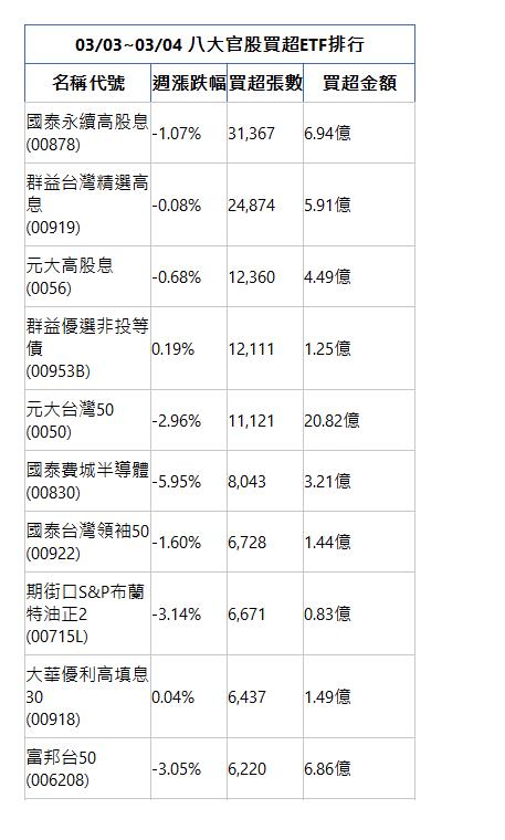  03/03~03/04 八大官股買超ETF排行 名稱代號 週漲跌幅 買超張數 買超金額 國泰永續高股息(00878)|-1.07%|31,367|6.94億|群益台灣精選高息(00919)|-0.08%|24,874|5.91億|元大高股息(0056)|-0.68%|12,360|4.49億|群益優選非投等債(00953B)|0.19%|12,111|1.25億|元大台灣50(0050)|-2.96%|11,121|20.82億|國泰費城半導體(00830)|-5.95%|8,043|3.21億|國泰台灣領袖50(00922)|-1.60%|6,728|1.44億|期街口S&P布蘭特油正2(00715L)|-3.14%|6,671|0.83億|大華優利高填息30(00918)|0.04%|6,437|1.49億|富邦台50(006208)|-3.05%|6,220|6.86億|