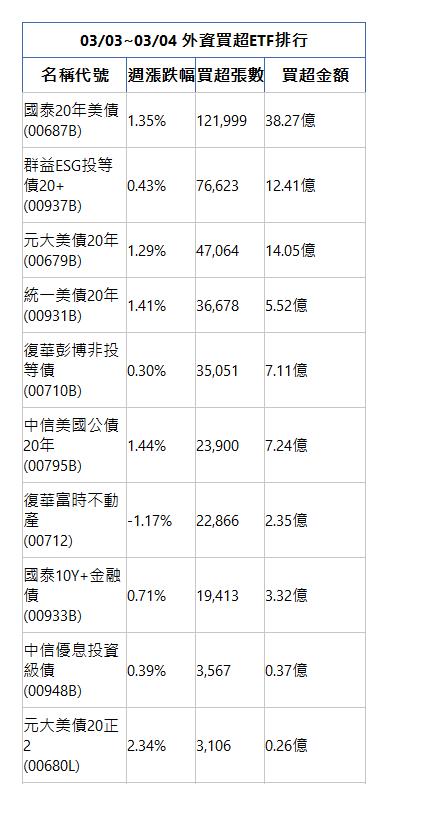  03/03~03/04 外資買超ETF排行 名稱代號 週漲跌幅 買超張數 買超金額 國泰20年美債(00687B)|1.35%|121,999|38.27億|群益ESG投等債20+(00937B)|0.43%|76,623|12.41億|元大美債20年(00679B)|1.29%|47,064|14.05億|統一美債20年(00931B)|1.41%|36,678|5.52億|復華彭博非投等債(00710B)|0.30%|35,051|7.11億|中信美國公債20年(00795B)|1.44%|23,900|7.24億|復華富時不動產(00712)|-1.17%|22,866|2.35億|國泰10Y+金融債(00933B)|0.71%|19,413|3.32億|中信優息投資級債(00948B)|0.39%|3,567|0.37億|元大美債20正2(00680L)|2.34%|3,106|0.26億|