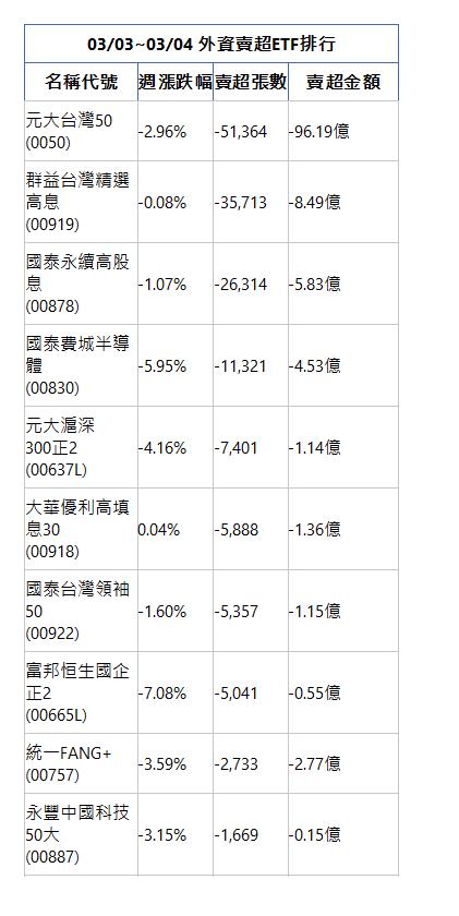  03/03~03/04 外資賣超ETF排行 名稱代號 週漲跌幅 賣超張數 賣超金額 元大台灣50(0050)|-2.96%|-51,364|-96.19億|群益台灣精選高息(00919)|-0.08%|-35,713|-8.49億|國泰永續高股息(00878)|-1.07%|-26,314|-5.83億|國泰費城半導體(00830)|-5.95%|-11,321|-4.53億|元大滬深300正2(00637L)|-4.16%|-7,401|-1.14億|大華優利高填息30(00918)|0.04%|-5,888|-1.36億|國泰台灣領袖50(00922)|-1.60%|-5,357|-1.15億|富邦恒生國企正2(00665L)|-7.08%|-5,041|-0.55億|統一FANG+(00757)|-3.59%|-2,733|-2.77億|永豐中國科技50大(00887)|-3.15%|-1,669|-0.15億|