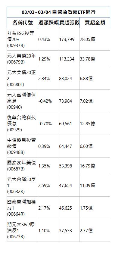  03/03~03/04 自營商買超ETF排行 名稱代號 週漲跌幅 買超張數 買超金額 群益ESG投等債20+(00937B)|0.43%|173,799|28.05億|元大美債20年(00679B)|1.29%|113,234|33.78億|元大美債20正2(00680L)|2.34%|83,024|6.88億|元大台灣價值高息(00940)|-0.42%|73,984|7.02億|復華台灣科技優息(00929)|-0.70%|69,561|12.85億|中信優息投資級債(00948B)|0.39%|64,447|6.60億|國泰20年美債(00687B)|1.35%|53,398|16.79億|元大台灣50反1(00632R)|2.59%|47,654|11.09億|國泰臺灣加權反1(00664R)|2.17%|46,625|1.75億|期元大S&P原油反1(00673R)|1.10%|37,533|2.77億|