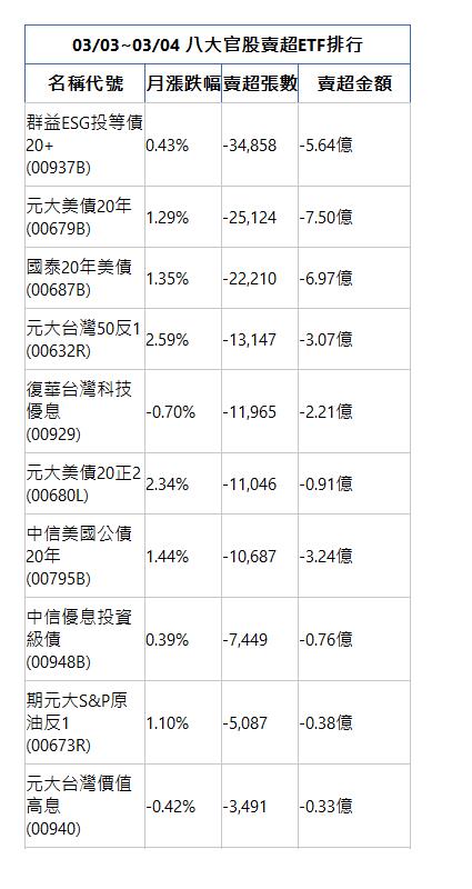  03/03~03/04 八大官股賣超ETF排行 名稱代號 月漲跌幅 賣超張數 賣超金額 群益ESG投等債20+(00937B)|0.43%|-34,858|-5.64億|元大美債20年(00679B)|1.29%|-25,124|-7.50億|國泰20年美債(00687B)|1.35%|-22,210|-6.97億|元大台灣50反1(00632R)|2.59%|-13,147|-3.07億|復華台灣科技優息(00929)|-0.70%|-11,965|-2.21億|元大美債20正2(00680L)|2.34%|-11,046|-0.91億|中信美國公債20年(00795B)|1.44%|-10,687|-3.24億|中信優息投資級債(00948B)|0.39%|-7,449|-0.76億|期元大S&P原油反1(00673R)|1.10%|-5,087|-0.38億|元大台灣價值高息(00940)|-0.42%|-3,491|-0.33億|
