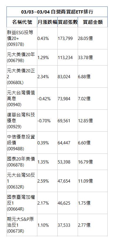  03/03~03/04 自營商買超ETF排行 名稱代號 月漲跌幅 買超張數 買超金額 群益ESG投等債20+(00937B)|0.43%|173,799|28.05億|元大美債20年(00679B)|1.29%|113,234|33.78億|元大美債20正2(00680L)|2.34%|83,024|6.88億|元大台灣價值高息(00940)|-0.42%|73,984|7.02億|復華台灣科技優息(00929)|-0.70%|69,561|12.85億|中信優息投資級債(00948B)|0.39%|64,447|6.60億|國泰20年美債(00687B)|1.35%|53,398|16.79億|元大台灣50反1(00632R)|2.59%|47,654|11.09億|國泰臺灣加權反1(00664R)|2.17%|46,625|1.75億|期元大S&P原油反1(00673R)|1.10%|37,533|2.77億|