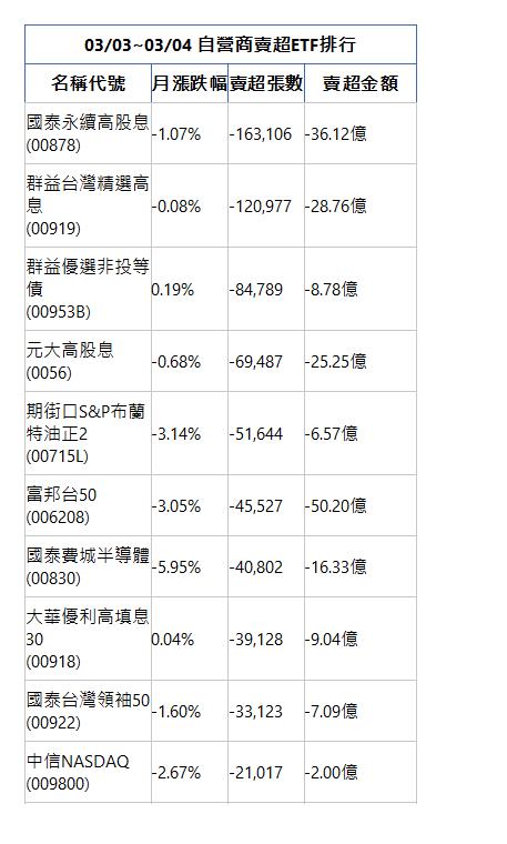  03/03~03/04 自營商賣超ETF排行 名稱代號 月漲跌幅 賣超張數 賣超金額 國泰永續高股息(00878)|-1.07%|-163,106|-36.12億|群益台灣精選高息(00919)|-0.08%|-120,977|-28.76億|群益優選非投等債(00953B)|0.19%|-84,789|-8.78億|元大高股息(0056)|-0.68%|-69,487|-25.25億|期街口S&P布蘭特油正2(00715L)|-3.14%|-51,644|-6.57億|富邦台50(006208)|-3.05%|-45,527|-50.20億|國泰費城半導體(00830)|-5.95%|-40,802|-16.33億|大華優利高填息30(00918)|0.04%|-39,128|-9.04億|國泰台灣領袖50(00922)|-1.60%|-33,123|-7.09億|中信NASDAQ(009800)|-2.67%|-21,017|-2.00億|