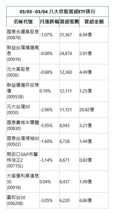  03/03~03/04 八大官股買超ETF排行 名稱代號 月漲跌幅 買超張數 買超金額 國泰永續高股息(00878)|-1.07%|31,367|6.94億|群益台灣精選高息(00919)|-0.08%|24,874|5.91億|元大高股息(0056)|-0.68%|12,360|4.49億|群益優選非投等債(00953B)|0.19%|12,111|1.25億|元大台灣50(0050)|-2.96%|11,121|20.82億|國泰費城半導體(00830)|-5.95%|8,043|3.21億|國泰台灣領袖50(00922)|-1.60%|6,728|1.44億|期街口S&P布蘭特油正2(00715L)|-3.14%|6,671|0.83億|大華優利高填息30(00918)|0.04%|6,437|1.49億|富邦台50(006208)|-3.05%|6,220|6.86億|