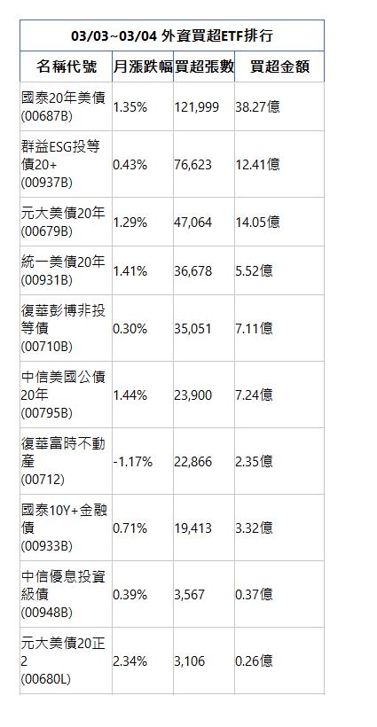  03/03~03/04 外資買超ETF排行 名稱代號 月漲跌幅 買超張數 買超金額 國泰20年美債(00687B)|1.35%|121,999|38.27億|群益ESG投等債20+(00937B)|0.43%|76,623|12.41億|元大美債20年(00679B)|1.29%|47,064|14.05億|統一美債20年(00931B)|1.41%|36,678|5.52億|復華彭博非投等債(00710B)|0.30%|35,051|7.11億|中信美國公債20年(00795B)|1.44%|23,900|7.24億|復華富時不動產(00712)|-1.17%|22,866|2.35億|國泰10Y+金融債(00933B)|0.71%|19,413|3.32億|中信優息投資級債(00948B)|0.39%|3,567|0.37億|元大美債20正2(00680L)|2.34%|3,106|0.26億|