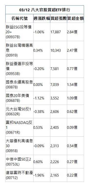  03/12 八大官股買超ETF排行 名稱代號 週漲跌幅 買超張數 買超金額 群益ESG投等債20+(00937B)|-1.06%|17,887|2.84億|群益台灣精選高息(00919)|0.34%|10,343|2.47億|群益優選非投等債(00953B)|-0.20%|7,581|0.77億|國泰永續高股息(00878)|0.00%|7,039|1.54億|國泰20年美債(00687B)|-1.12%|3,552|1.09億|元大台灣50反1(00632R)|-0.38%|2,606|0.62億|富邦NASDAQ反1(00671R)|0.53%|2,405|0.09億|大華優利高填息30(00918)|-0.09%|2,313|0.54億|中信中國50正2(00753L)|0.60%|2,226|0.27億|復華富時不動產(00712)|-1.96%|2,165|0.22億|