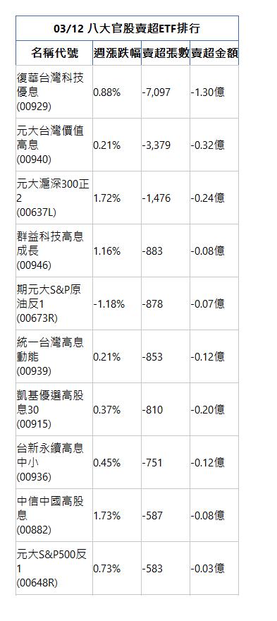  03/12 八大官股賣超ETF排行 名稱代號 週漲跌幅 賣超張數 賣超金額 復華台灣科技優息(00929)|0.88%|-7,097|-1.30億|元大台灣價值高息(00940)|0.21%|-3,379|-0.32億|元大滬深300正2(00637L)|1.72%|-1,476|-0.24億|群益科技高息成長(00946)|1.16%|-883|-0.08億|期元大S&P原油反1(00673R)|-1.18%|-878|-0.07億|統一台灣高息動能(00939)|0.21%|-853|-0.12億|凱基優選高股息30(00915)|0.37%|-810|-0.20億|台新永續高息中小(00936)|0.45%|-751|-0.12億|中信中國高股息(00882)|1.73%|-587|-0.08億|元大S&P500反1(00648R)|0.73%|-583|-0.03億|