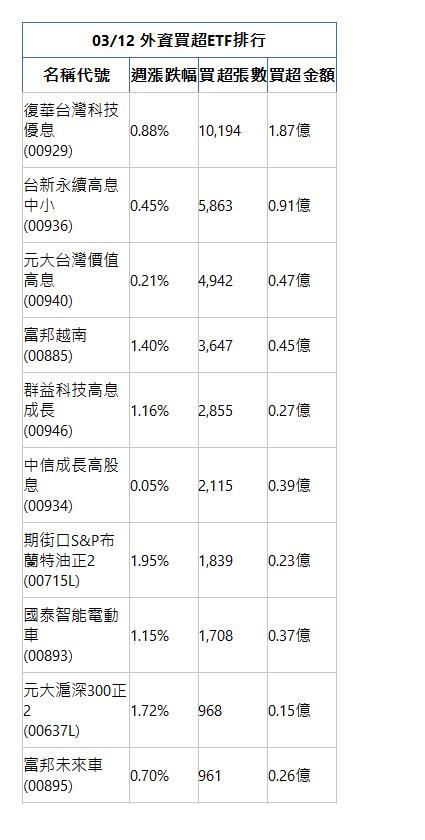  03/12 外資買超ETF排行 名稱代號 週漲跌幅 買超張數 買超金額 復華台灣科技優息(00929)|0.88%|10,194|1.87億|台新永續高息中小(00936)|0.45%|5,863|0.91億|元大台灣價值高息(00940)|0.21%|4,942|0.47億|富邦越南(00885)|1.40%|3,647|0.45億|群益科技高息成長(00946)|1.16%|2,855|0.27億|中信成長高股息(00934)|0.05%|2,115|0.39億|期街口S&P布蘭特油正2(00715L)|1.95%|1,839|0.23億|國泰智能電動車(00893)|1.15%|1,708|0.37億|元大滬深300正2(00637L)|1.72%|968|0.15億|富邦未來車(00895)|0.70%|961|0.26億|