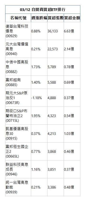  03/12 自營商買超ETF排行 名稱代號 週漲跌幅 買超張數 買超金額 復華台灣科技優息(00929)|0.88%|36,133|6.63億|元大台灣價值高息(00940)|0.21%|22,573|2.14億|中信中國高股息(00882)|1.73%|5,789|0.78億|富邦越南(00885)|1.40%|5,588|0.69億|期元大S&P原油反1(00673R)|-1.18%|4,888|0.37億|期街口S&P布蘭特油正2(00715L)|1.95%|4,323|0.54億|凱基優選高股息30(00915)|0.37%|4,213|1.03億|富邦恒生國企正2(00665L)|0.77%|3,868|0.46億|群益科技高息成長(00946)|1.16%|3,851|0.37億|統一台灣高息動能(00939)|0.21%|3,386|0.48億|
