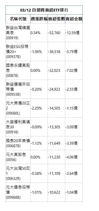  03/12 自營商賣超ETF排行 名稱代號 週漲跌幅 賣超張數 賣超金額 群益台灣精選高息(00919)|0.34%|-52,760|-12.59億|群益ESG投等債20+(00937B)|-1.06%|-36,518|-5.79億|國泰永續高股息(00878)|0.00%|-32,023|-7.02億|群益優選非投等債(00953B)|-0.20%|-24,923|-2.55億|元大美債20正2(00680L)|-2.20%|-14,505|-1.15億|大華優利高填息30(00918)|-0.09%|-13,305|-3.09億|國泰20年美債(00687B)|-1.12%|-11,649|-3.59億|元大高股息(0056)|0.00%|-11,230|-4.06億|元大台灣50反1(00632R)|-0.38%|-11,109|-2.64億|元大優息投等債(00968B)|-1.01%|-10,622|-1.04億|