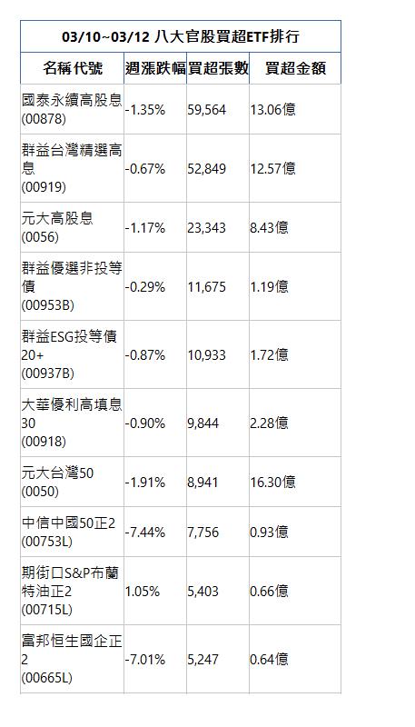  03/10~03/12 八大官股買超ETF排行 名稱代號 週漲跌幅 買超張數 買超金額 國泰永續高股息(00878)|-1.35%|59,564|13.06億|群益台灣精選高息(00919)|-0.67%|52,849|12.57億|元大高股息(0056)|-1.17%|23,343|8.43億|群益優選非投等債(00953B)|-0.29%|11,675|1.19億|群益ESG投等債20+(00937B)|-0.87%|10,933|1.72億|大華優利高填息30(00918)|-0.90%|9,844|2.28億|元大台灣50(0050)|-1.91%|8,941|16.30億|中信中國50正2(00753L)|-7.44%|7,756|0.93億|期街口S&P布蘭特油正2(00715L)|1.05%|5,403|0.66億|富邦恒生國企正2(00665L)|-7.01%|5,247|0.64億|
