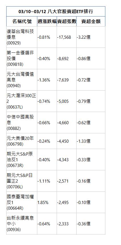  03/10~03/12 八大官股賣超ETF排行 名稱代號 週漲跌幅 賣超張數 賣超金額 復華台灣科技優息(00929)|-0.81%|-17,568|-3.22億|第一金優選非投債(00981B)|-0.40%|-8,692|-0.86億|元大台灣價值高息(00940)|-1.36%|-7,639|-0.72億|元大滬深300正2(00637L)|-0.74%|-5,005|-0.79億|中信中國高股息(00882)|-0.66%|-4,660|-0.62億|元大美債20年(00679B)|-0.24%|-4,450|-1.33億|期元大S&P原油反1(00673R)|-0.40%|-4,343|-0.33億|期元大S&P日圓正2(00706L)|-1.11%|-2,571|-0.16億|國泰臺灣加權反1(00664R)|1.85%|-2,495|-0.10億|台新永續高息中小(00936)|-0.64%|-2,333|-0.36億|