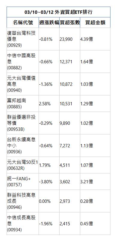  03/10~03/12 外資買超ETF排行 名稱代號 週漲跌幅 買超張數 買超金額 復華台灣科技優息(00929)|-0.81%|23,990|4.39億|中信中國高股息(00882)|-0.66%|12,371|1.64億|元大台灣價值高息(00940)|-1.36%|10,872|1.03億|富邦越南(00885)|2.58%|10,531|1.29億|群益優選非投等債(00953B)|-0.29%|9,890|1.02億|台新永續高息中小(00936)|-0.64%|7,272|1.13億|元大台灣50反1(00632R)|1.79%|4,511|1.07億|統一FANG+(00757)|-3.80%|3,602|3.21億|群益科技高息成長(00946)|0.00%|2,973|0.28億|中信成長高股息(00934)|-1.96%|2,415|0.45億|