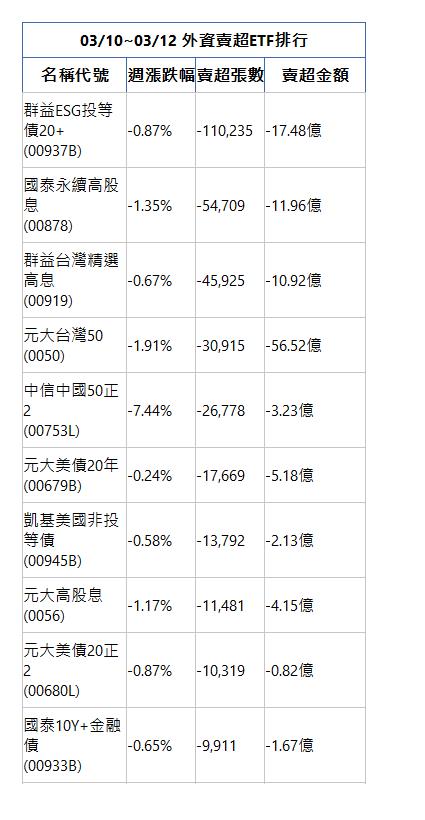  03/10~03/12 外資賣超ETF排行 名稱代號 週漲跌幅 賣超張數 賣超金額 群益ESG投等債20+(00937B)|-0.87%|-110,235|-17.48億|國泰永續高股息(00878)|-1.35%|-54,709|-11.96億|群益台灣精選高息(00919)|-0.67%|-45,925|-10.92億|元大台灣50(0050)|-1.91%|-30,915|-56.52億|中信中國50正2(00753L)|-7.44%|-26,778|-3.23億|元大美債20年(00679B)|-0.24%|-17,669|-5.18億|凱基美國非投等債(00945B)|-0.58%|-13,792|-2.13億|元大高股息(0056)|-1.17%|-11,481|-4.15億|元大美債20正2(00680L)|-0.87%|-10,319|-0.82億|國泰10Y+金融債(00933B)|-0.65%|-9,911|-1.67億|