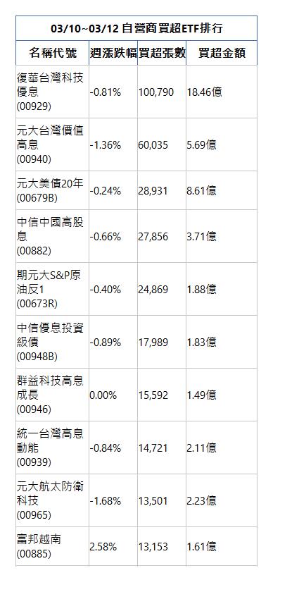  03/10~03/12 自營商買超ETF排行 名稱代號 週漲跌幅 買超張數 買超金額 復華台灣科技優息(00929)|-0.81%|100,790|18.46億|元大台灣價值高息(00940)|-1.36%|60,035|5.69億|元大美債20年(00679B)|-0.24%|28,931|8.61億|中信中國高股息(00882)|-0.66%|27,856|3.71億|期元大S&P原油反1(00673R)|-0.40%|24,869|1.88億|中信優息投資級債(00948B)|-0.89%|17,989|1.83億|群益科技高息成長(00946)|0.00%|15,592|1.49億|統一台灣高息動能(00939)|-0.84%|14,721|2.11億|元大航太防衛科技(00965)|-1.68%|13,501|2.23億|富邦越南(00885)|2.58%|13,153|1.61億|