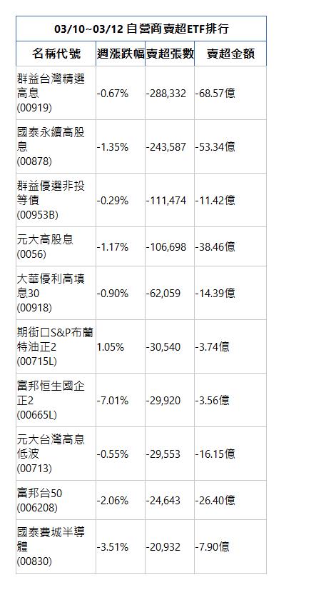  03/10~03/12 自營商賣超ETF排行 名稱代號 週漲跌幅 賣超張數 賣超金額 群益台灣精選高息(00919)|-0.67%|-288,332|-68.57億|國泰永續高股息(00878)|-1.35%|-243,587|-53.34億|群益優選非投等債(00953B)|-0.29%|-111,474|-11.42億|元大高股息(0056)|-1.17%|-106,698|-38.46億|大華優利高填息30(00918)|-0.90%|-62,059|-14.39億|期街口S&P布蘭特油正2(00715L)|1.05%|-30,540|-3.74億|富邦恒生國企正2(00665L)|-7.01%|-29,920|-3.56億|元大台灣高息低波(00713)|-0.55%|-29,553|-16.15億|富邦台50(006208)|-2.06%|-24,643|-26.40億|國泰費城半導體(00830)|-3.51%|-20,932|-7.90億|