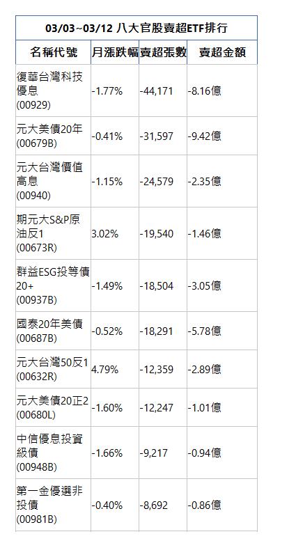  03/03~03/12 八大官股賣超ETF排行 名稱代號 月漲跌幅 賣超張數 賣超金額 復華台灣科技優息(00929)|-1.77%|-44,171|-8.16億|元大美債20年(00679B)|-0.41%|-31,597|-9.42億|元大台灣價值高息(00940)|-1.15%|-24,579|-2.35億|期元大S&P原油反1(00673R)|3.02%|-19,540|-1.46億|群益ESG投等債20+(00937B)|-1.49%|-18,504|-3.05億|國泰20年美債(00687B)|-0.52%|-18,291|-5.78億|元大台灣50反1(00632R)|4.79%|-12,359|-2.89億|元大美債20正2(00680L)|-1.60%|-12,247|-1.01億|中信優息投資級債(00948B)|-1.66%|-9,217|-0.94億|第一金優選非投債(00981B)|-0.40%|-8,692|-0.86億|