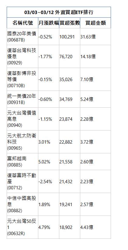  03/03~03/12 外資買超ETF排行 名稱代號 月漲跌幅 買超張數 買超金額 國泰20年美債(00687B)|-0.52%|100,291|31.63億|復華台灣科技優息(00929)|-1.77%|76,720|14.18億|復華彭博非投等債(00710B)|-0.15%|35,026|7.10億|統一美債20年(00931B)|-0.60%|34,769|5.24億|元大台灣價值高息(00940)|-1.15%|23,874|2.28億|元大航太防衛科技(00965)|3.01%|22,882|3.72億|富邦越南(00885)|5.02%|21,558|2.60億|復華富時不動產(00712)|-2.54%|21,432|2.23億|中信中國高股息(00882)|1.89%|19,241|2.57億|元大台灣50反1(00632R)|4.79%|18,902|4.43億|