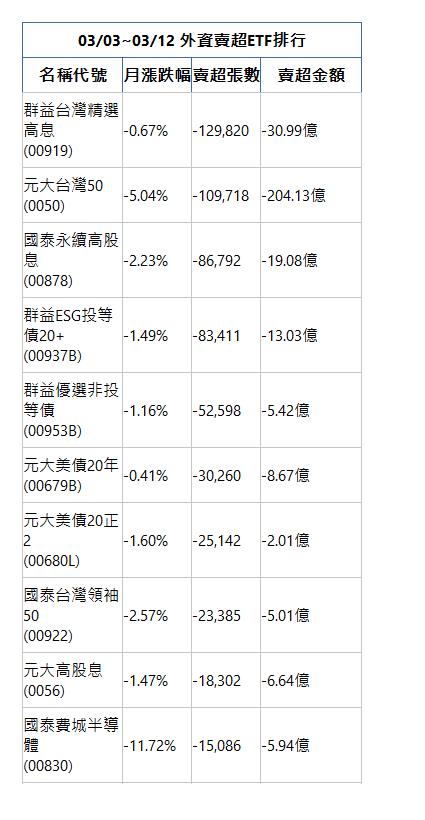  03/03~03/12 外資賣超ETF排行 名稱代號 月漲跌幅 賣超張數 賣超金額 群益台灣精選高息(00919)|-0.67%|-129,820|-30.99億|元大台灣50(0050)|-5.04%|-109,718|-204.13億|國泰永續高股息(00878)|-2.23%|-86,792|-19.08億|群益ESG投等債20+(00937B)|-1.49%|-83,411|-13.03億|群益優選非投等債(00953B)|-1.16%|-52,598|-5.42億|元大美債20年(00679B)|-0.41%|-30,260|-8.67億|元大美債20正2(00680L)|-1.60%|-25,142|-2.01億|國泰台灣領袖50(00922)|-2.57%|-23,385|-5.01億|元大高股息(0056)|-1.47%|-18,302|-6.64億|國泰費城半導體(00830)|-11.72%|-15,086|-5.94億|