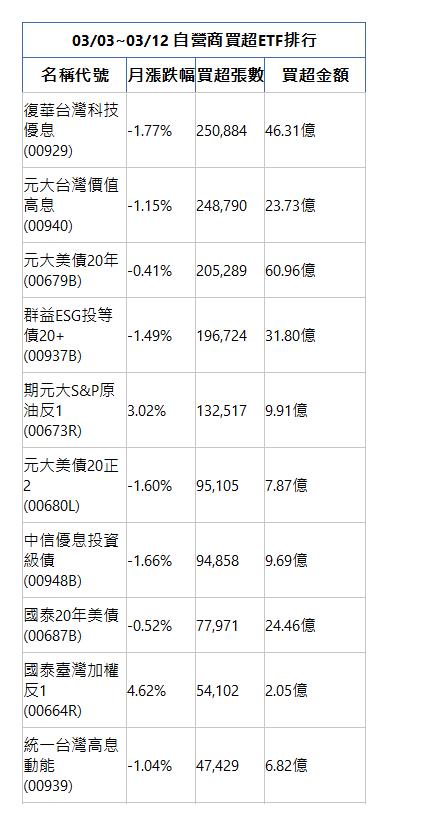  03/03~03/12 自營商買超ETF排行 名稱代號 月漲跌幅 買超張數 買超金額 復華台灣科技優息(00929)|-1.77%|250,884|46.31億|元大台灣價值高息(00940)|-1.15%|248,790|23.73億|元大美債20年(00679B)|-0.41%|205,289|60.96億|群益ESG投等債20+(00937B)|-1.49%|196,724|31.80億|期元大S&P原油反1(00673R)|3.02%|132,517|9.91億|元大美債20正2(00680L)|-1.60%|95,105|7.87億|中信優息投資級債(00948B)|-1.66%|94,858|9.69億|國泰20年美債(00687B)|-0.52%|77,971|24.46億|國泰臺灣加權反1(00664R)|4.62%|54,102|2.05億|統一台灣高息動能(00939)|-1.04%|47,429|6.82億|