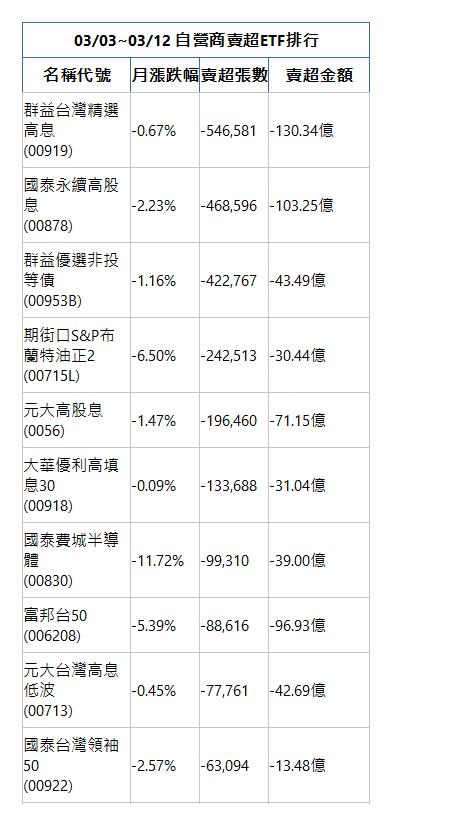  03/03~03/12 自營商賣超ETF排行 名稱代號 月漲跌幅 賣超張數 賣超金額 群益台灣精選高息(00919)|-0.67%|-546,581|-130.34億|國泰永續高股息(00878)|-2.23%|-468,596|-103.25億|群益優選非投等債(00953B)|-1.16%|-422,767|-43.49億|期街口S&P布蘭特油正2(00715L)|-6.50%|-242,513|-30.44億|元大高股息(0056)|-1.47%|-196,460|-71.15億|大華優利高填息30(00918)|-0.09%|-133,688|-31.04億|國泰費城半導體(00830)|-11.72%|-99,310|-39.00億|富邦台50(006208)|-5.39%|-88,616|-96.93億|元大台灣高息低波(00713)|-0.45%|-77,761|-42.69億|國泰台灣領袖50(00922)|-2.57%|-63,094|-13.48億|