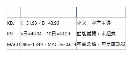  指標 數值 解讀 KDJ| K=31.93，D=43.96| 死叉，空方主導| RSI| 5日=40.04，10日=43.29| 動能偏弱，未超賣| MACD| DIF=-1.349，MACD=-0.614| 空頭延續，無反轉訊號| 