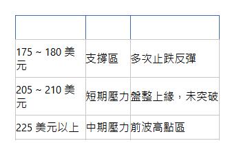  價位 類型 備註 175 ~ 180 美元| 支撐區| 多次止跌反彈| 205 ~ 210 美元| 短期壓力| 盤整上緣，未突破| 225 美元以上| 中期壓力| 前波高點區| 