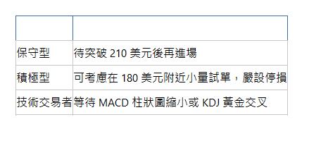  投資風格 建議 保守型| 待突破 210 美元後再進場| 積極型| 可考慮在 180 美元附近小量試單，嚴設停損| 技術交易者| 等待 MACD 柱狀圖縮小或 KDJ 黃金交叉| 