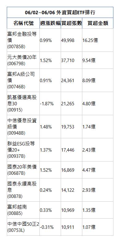  06/02~06/06 外資買超ETF排行 名稱代號 週漲跌幅 買超張數 買超金額 富邦金融投等債 (00785B)| 0.99%| 49,998| 16.25億| 元大美債20年 (00679B)| 1.52%| 37,710| 9.54億| 富邦A級公司債 (00746B)| 0.91%| 24,361| 8.09億| 凱基優選高股息30 (00915)| -1.87%| 21,265| 4.80億| 中信優息投資級債 (00948B)| 1.48%| 19,753| 1.74億| 群益ESG投等債20+ (00937B)| 1.37%| 17,446| 2.43億| 國泰20年美債 (00687B)| 1.52%| 16,869| 4.47億| 國泰永續高股息 (00878)| 0.24%| 14,122| 2.93億| 富邦越南 (00885)| 0.33%| 10,969| 1.35億| 中信中國50正2 (00753L)| -0.31%| 10,911| 1.07億| 
