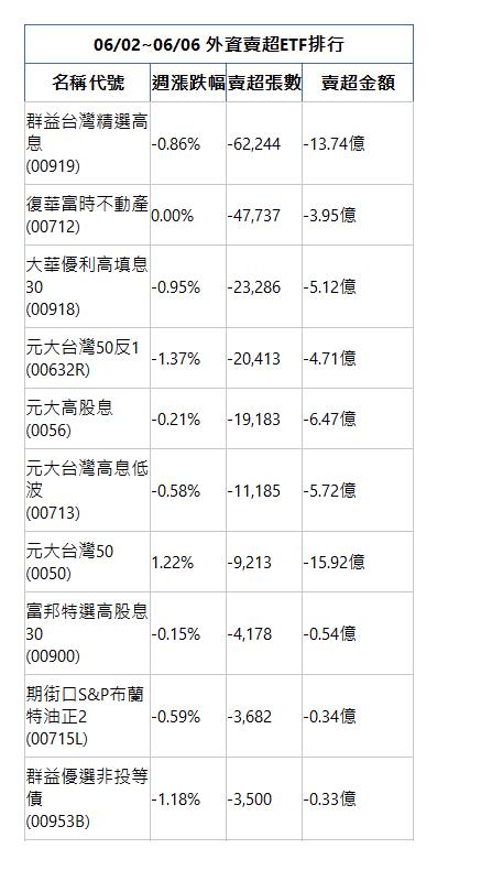  06/02~06/06 外資賣超ETF排行 名稱代號 週漲跌幅 賣超張數 賣超金額 群益台灣精選高息 (00919)| -0.86%| -62,244| -13.74億| 復華富時不動產 (00712)| 0.00%| -47,737| -3.95億| 大華優利高填息30 (00918)| -0.95%| -23,286| -5.12億| 元大台灣50反1 (00632R)| -1.37%| -20,413| -4.71億| 元大高股息 (0056)| -0.21%| -19,183| -6.47億| 元大台灣高息低波 (00713)| -0.58%| -11,185| -5.72億| 元大台灣50 (0050)| 1.22%| -9,213| -15.92億| 富邦特選高股息30 (00900)| -0.15%| -4,178| -0.54億| 期街口S&P布蘭特油正2 (00715L)| -0.59%| -3,682| -0.34億| 群益優選非投等債 (00953B)| -1.18%| -3,500| -0.33億| 