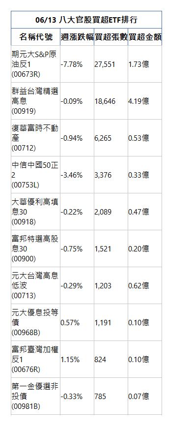  06/13 八大官股買超ETF排行 名稱代號 週漲跌幅 買超張數 買超金額 期元大S&P原油反1(00673R)|-7.78%|27,551|1.73億|群益台灣精選高息(00919)|-0.09%|18,646|4.19億|復華富時不動產(00712)|-0.94%|6,265|0.53億|中信中國50正2(00753L)|-3.46%|3,376|0.33億|大華優利高填息30(00918)|-0.22%|2,089|0.47億|富邦特選高股息30(00900)|-0.75%|1,521|0.20億|元大台灣高息低波(00713)|-0.29%|1,203|0.62億|元大優息投等債(00968B)|0.57%|1,191|0.10億|富邦臺灣加權反1(00676R)|1.15%|824|0.10億|第一金優選非投債(00981B)|-0.33%|785|0.07億|