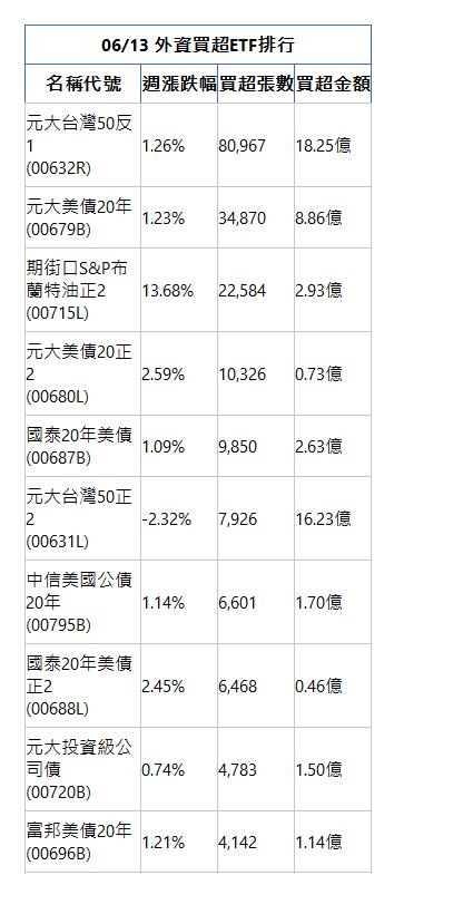 06/13 外資買超ETF排行 名稱代號 週漲跌幅 買超張數 買超金額 元大台灣50反1(00632R)|1.26%|80,967|18.25億|元大美債20年(00679B)|1.23%|34,870|8.86億|期街口S&P布蘭特油正2(00715L)|13.68%|22,584|2.93億|元大美債20正2(00680L)|2.59%|10,326|0.73億|國泰20年美債(00687B)|1.09%|9,850|2.63億|元大台灣50正2(00631L)|-2.32%|7,926|16.23億|中信美國公債20年(00795B)|1.14%|6,601|1.70億|國泰20年美債正2(00688L)|2.45%|6,468|0.46億|元大投資級公司債(00720B)|0.74%|4,783|1.50億|富邦美債20年(00696B)|1.21%|4,142|1.14億|