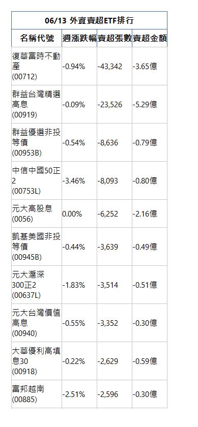  06/13 外資賣超ETF排行 名稱代號 週漲跌幅 賣超張數 賣超金額 復華富時不動產(00712)|-0.94%|-43,342|-3.65億|群益台灣精選高息(00919)|-0.09%|-23,526|-5.29億|群益優選非投等債(00953B)|-0.54%|-8,636|-0.79億|中信中國50正2(00753L)|-3.46%|-8,093|-0.80億|元大高股息(0056)|0.00%|-6,252|-2.16億|凱基美國非投等債(00945B)|-0.44%|-3,639|-0.49億|元大滬深300正2(00637L)|-1.83%|-3,514|-0.51億|元大台灣價值高息(00940)|-0.55%|-3,352|-0.30億|大華優利高填息30(00918)|-0.22%|-2,629|-0.59億|富邦越南(00885)|-2.51%|-2,596|-0.30億|