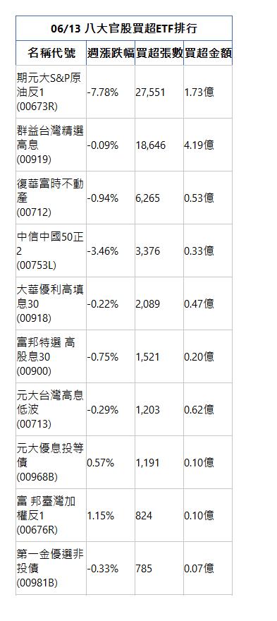  06/13 八大官股買超ETF排行 名稱代號 週漲跌幅 買超張數 買超金額 期元大S&P原油反1(00673R)|-7.78%|27,551|1.73億|群益台灣精選高息(00919)|-0.09%|18,646|4.19億|復華富時不動 產(00712)|-0.94%|6,265|0.53億|中信中國50正2(00753L)|-3.46%|3,376|0.33億|大華優利高填息30(00918)|-0.22%|2,089|0.47億|富邦特選 高股息30(00900)|-0.75%|1,521|0.20億|元大台灣高息低波(00713)|-0.29%|1,203|0.62億|元大優息投等債(00968B)|0.57%|1,191|0.10億|富 邦臺灣加權反1(00676R)|1.15%|824|0.10億|第一金優選非投債(00981B)|-0.33%|785|0.07億|