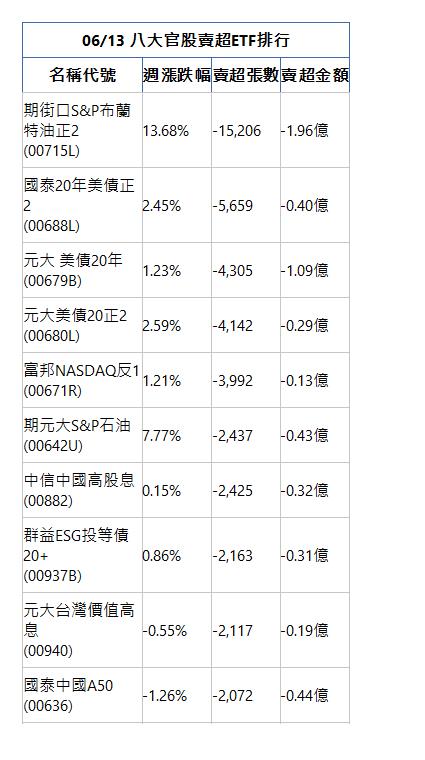  06/13 八大官股賣超ETF排行 名稱代號 週漲跌幅 賣超張數 賣超金額 期街口S&P布蘭特油正2(00715L)|13.68%|-15,206|-1.96億|國泰20年美債正2(00688L)|2.45%|-5,659|-0.40億|元大 美債20年(00679B)|1.23%|-4,305|-1.09億|元大美債20正2(00680L)|2.59%|-4,142|-0.29億|富邦NASDAQ反1(00671R)|1.21%|-3,992|-0.13億|期元大S&P石油(00642U)|7.77%|-2,437|-0.43億|中信中國高股息(00882)|0.15%|-2,425|-0.32億|群益ESG投等債20+(00937B)|0.86%|-2,163|-0.31億|元大台灣價值高息(00940)|-0.55%|-2,117|-0.19億|國泰中國A50(00636)|-1.26%|-2,072|-0.44億|