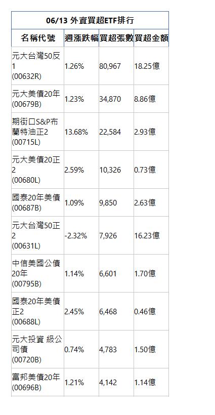  06/13 外資買超ETF排行 名稱代號 週漲跌幅 買超張數 買超金額 元大台灣50反1(00632R)|1.26%|80,967|18.25億|元大美債20年(00679B)|1.23%|34,870|8.86億|期街口S&P布蘭特油正2(00715L)|13.68%|22,584|2.93億|元大美債20正2(00680L)|2.59%|10,326|0.73億|國泰20年美債(00687B)|1.09%|9,850|2.63億|元大台灣50正2(00631L)|-2.32%|7,926|16.23億|中信美國公債20年(00795B)|1.14%|6,601|1.70億|國泰20年美債正2(00688L)|2.45%|6,468|0.46億|元大投資 級公司債(00720B)|0.74%|4,783|1.50億|富邦美債20年(00696B)|1.21%|4,142|1.14億|