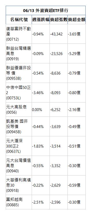  06/13 外資賣超ETF排行 名稱代號 週漲跌幅 賣超張數 賣超金額 復華富時不動產(00712)|-0.94%|-43,342|-3.65億|群益台灣精選高息(00919)|-0.09%|-23,526|-5.29億|群益優選非投等 債(00953B)|-0.54%|-8,636|-0.79億|中信中國50正2(00753L)|-3.46%|-8,093|-0.80億|元大高股息(0056)|0.00%|-6,252|-2.16億|凱基美 國非投等債(00945B)|-0.44%|-3,639|-0.49億|元大滬深300正2(00637L)|-1.83%|-3,514|-0.51億|元大台灣價值高息(00940)|-0.55%|-3,352|-0.30億|大華優利高填息30(00918)|-0.22%|-2,629|-0.59億|富邦越南(00885)|-2.51%|-2,596|-0.30億|
