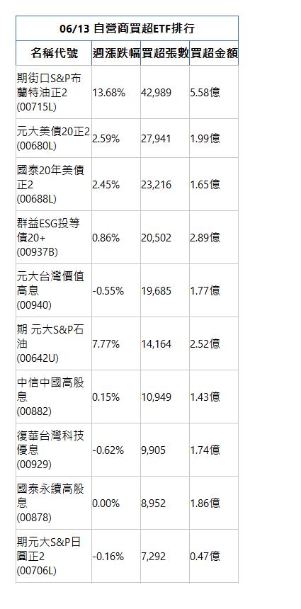  06/13 自營商買超ETF排行 名稱代號 週漲跌幅 買超張數 買超金額 期街口S&P布蘭特油正2(00715L)|13.68%|42,989|5.58億|元大美債20正2(00680L)|2.59%|27,941|1.99億|國泰20年美債 正2(00688L)|2.45%|23,216|1.65億|群益ESG投等債20+(00937B)|0.86%|20,502|2.89億|元大台灣價值高息(00940)|-0.55%|19,685|1.77億|期 元大S&P石油(00642U)|7.77%|14,164|2.52億|中信中國高股息(00882)|0.15%|10,949|1.43億|復華台灣科技優息(00929)|-0.62%|9,905|1.74億|國泰永續高股息(00878)|0.00%|8,952|1.86億|期元大S&P日圓正2(00706L)|-0.16%|7,292|0.47億|