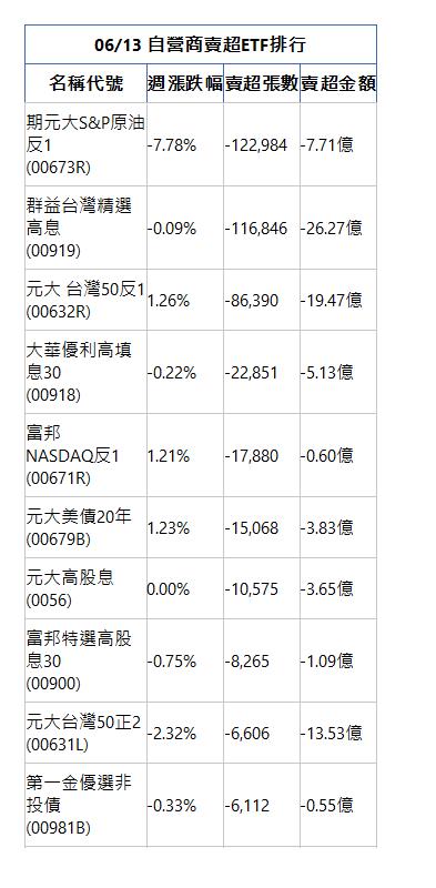  06/13 自營商賣超ETF排行 名稱代號 週漲跌幅 賣超張數 賣超金額 期元大S&P原油反1(00673R)|-7.78%|-122,984|-7.71億|群益台灣精選高息(00919)|-0.09%|-116,846|-26.27億|元大 台灣50反1(00632R)|1.26%|-86,390|-19.47億|大華優利高填息30(00918)|-0.22%|-22,851|-5.13億|富邦NASDAQ反1(00671R)|1.21%|-17,880|-0.60億|元大美債20年(00679B)|1.23%|-15,068|-3.83億|元大高股息(0056)|0.00%|-10,575|-3.65億|富邦特選高股息30(00900)|-0.75%|-8,265|-1.09億|元大台灣50正2(00631L)|-2.32%|-6,606|-13.53億|第一金優選非投債(00981B)|-0.33%|-6,112|-0.55億|